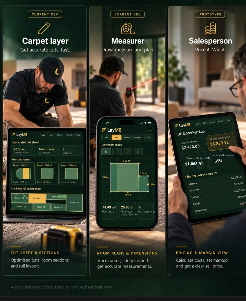 LayM8 on three screens: cut sheet and sections for carpet layers, room plans and dimensions for measurers, pricing and margin view for salespeople